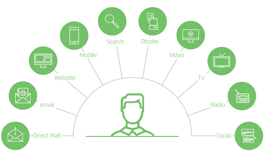 Cross Channel Marketing