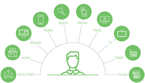 Cross Channel Marketing
