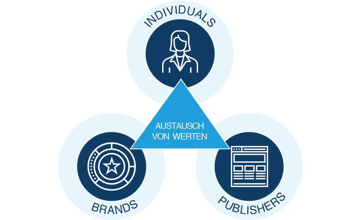 First Party Identity ist die neue Währung