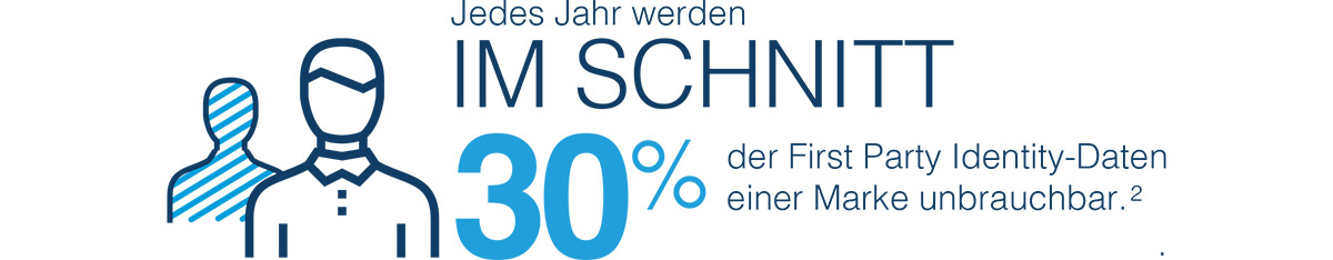 First Party Identity ist die neue Währung