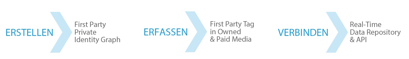 First Party Identity ist die neue Währung