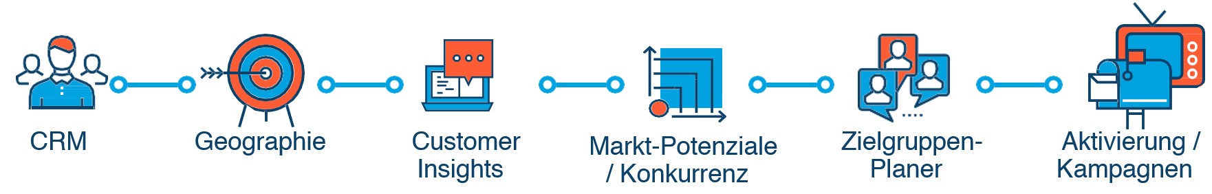 Acxiom Mobilitäts-Typologie