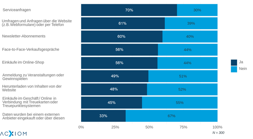 Datennutzung in deutschen Unternehmen in der Post-Third-Party-Cookie-Ära
