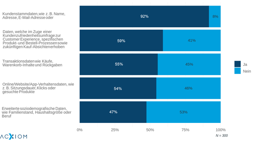 Datennutzung in deutschen Unternehmen in der Post-Third-Party-Cookie-Ära