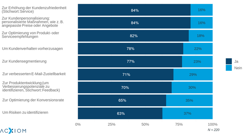 Datennutzung in deutschen Unternehmen in der Post-Third-Party-Cookie-Ära