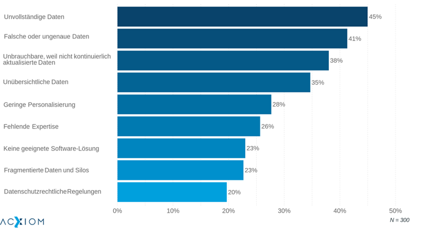 Datennutzung in deutschen Unternehmen in der Post-Third-Party-Cookie-Ära